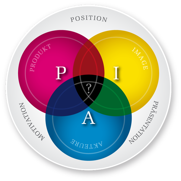 PIA - Produkt Image Akteure